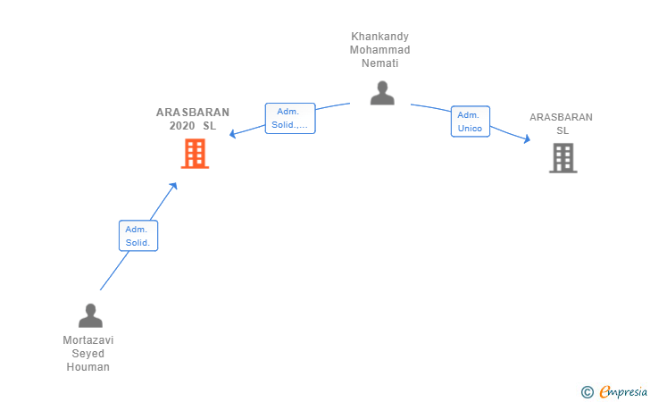 Vinculaciones societarias de ARASBARAN 2020 SL