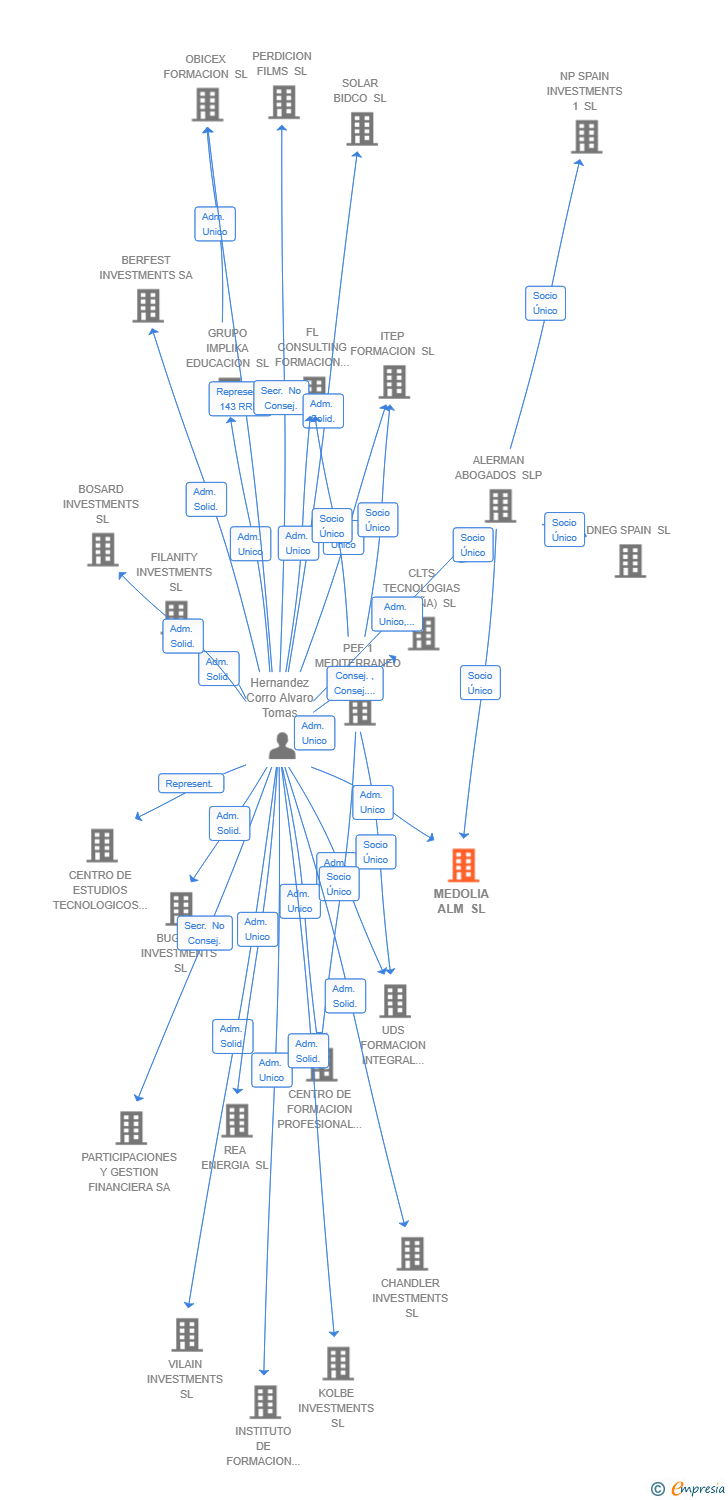 Vinculaciones societarias de MEDOLIA ALM SL