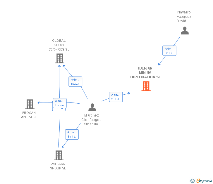 Vinculaciones societarias de IBERIAN MINING EXPLORATION SL