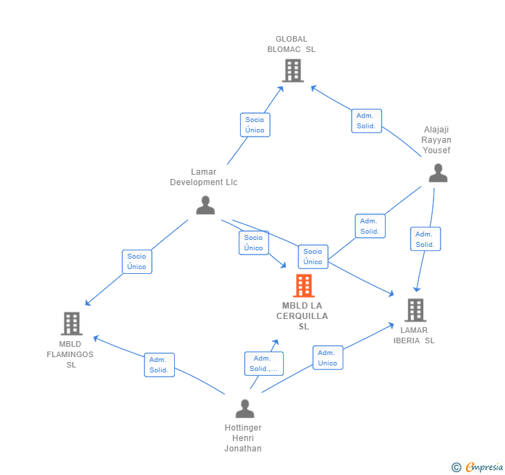 Vinculaciones societarias de MBLD LA CERQUILLA SL