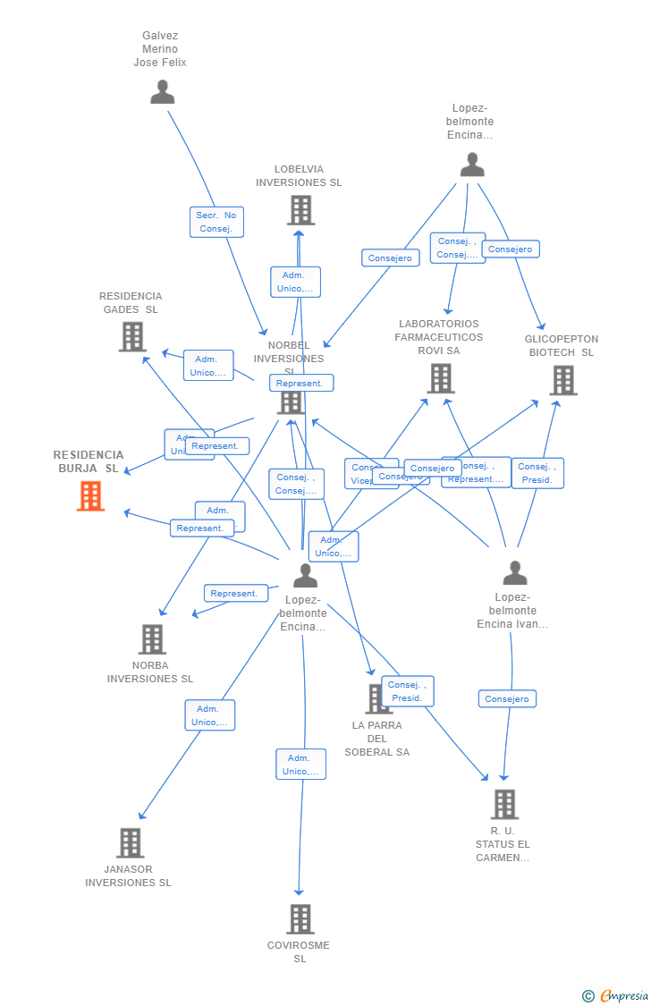 Vinculaciones societarias de RESIDENCIA BURJA SL