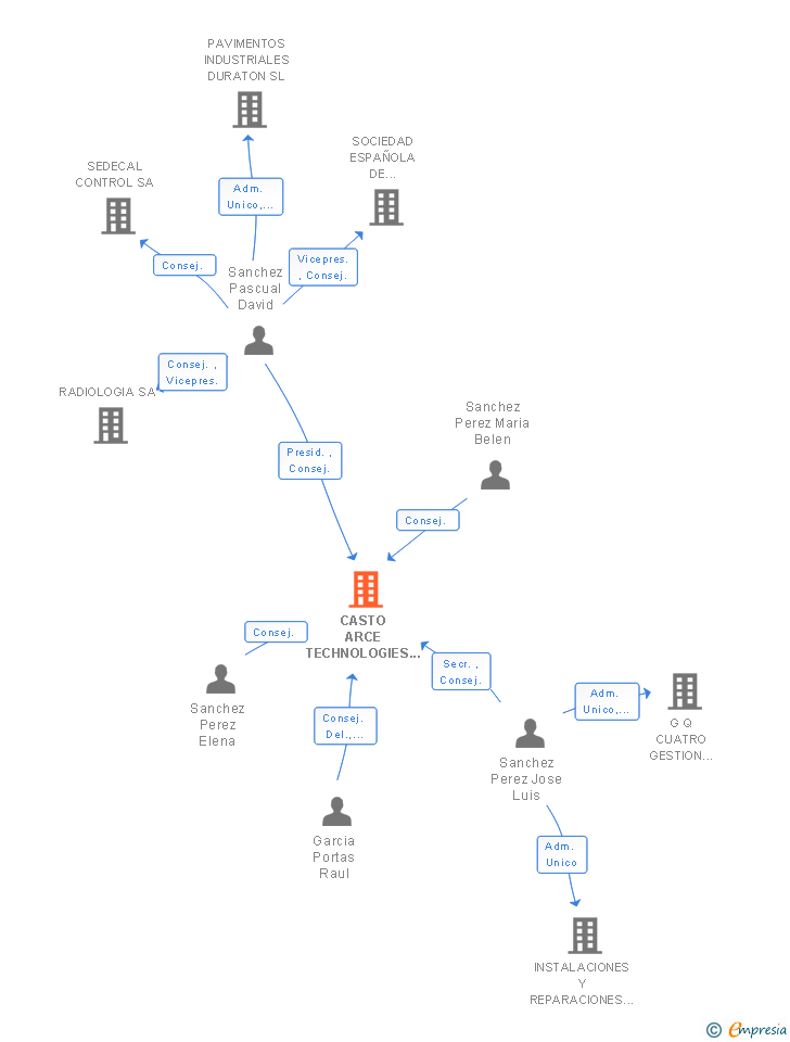 Vinculaciones societarias de CASTO ARCE TECHNOLOGIES SL