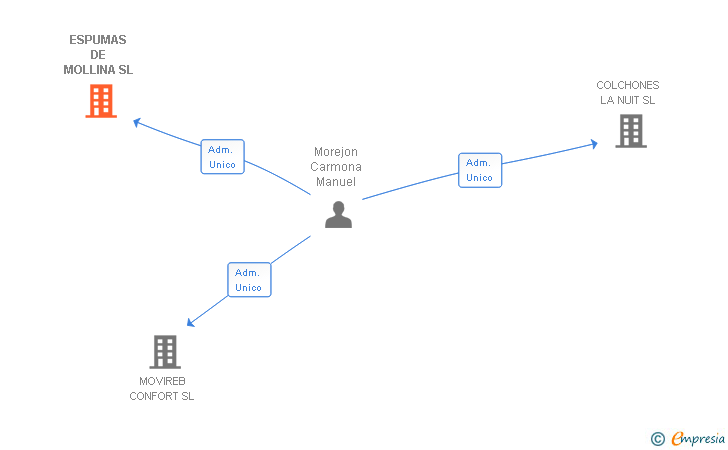 Vinculaciones societarias de ESPUMAS DE MOLLINA SL