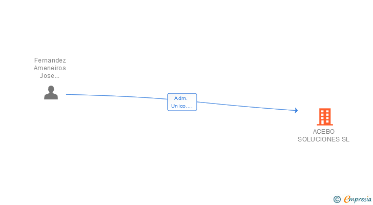 Vinculaciones societarias de ACEBO SOLUCIONES SL