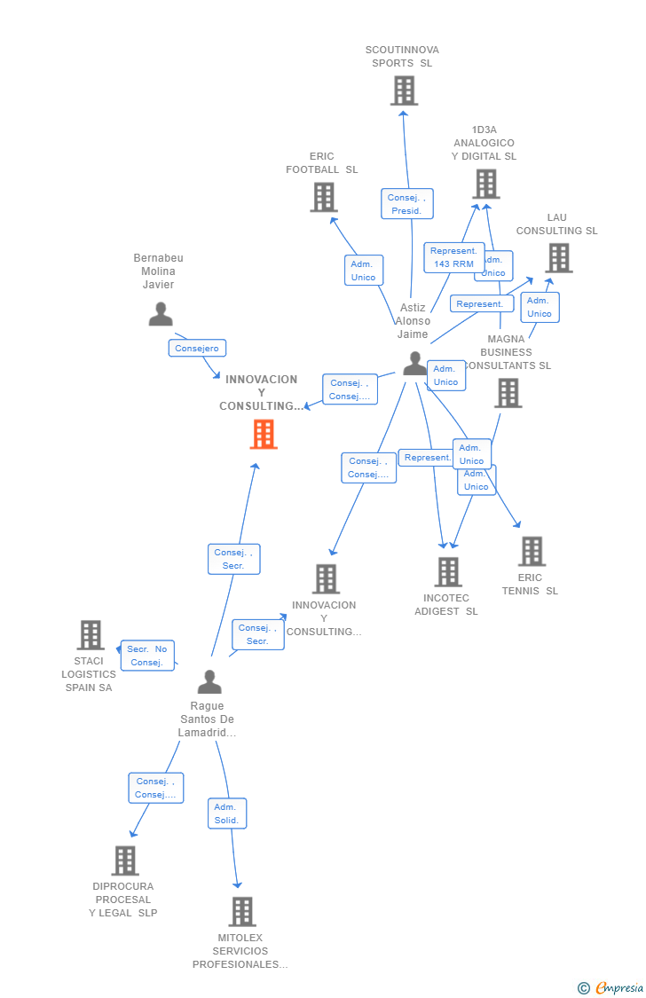 Vinculaciones societarias de INNOVACION Y CONSULTING TECNOLOGICO DE BARCELONA SL