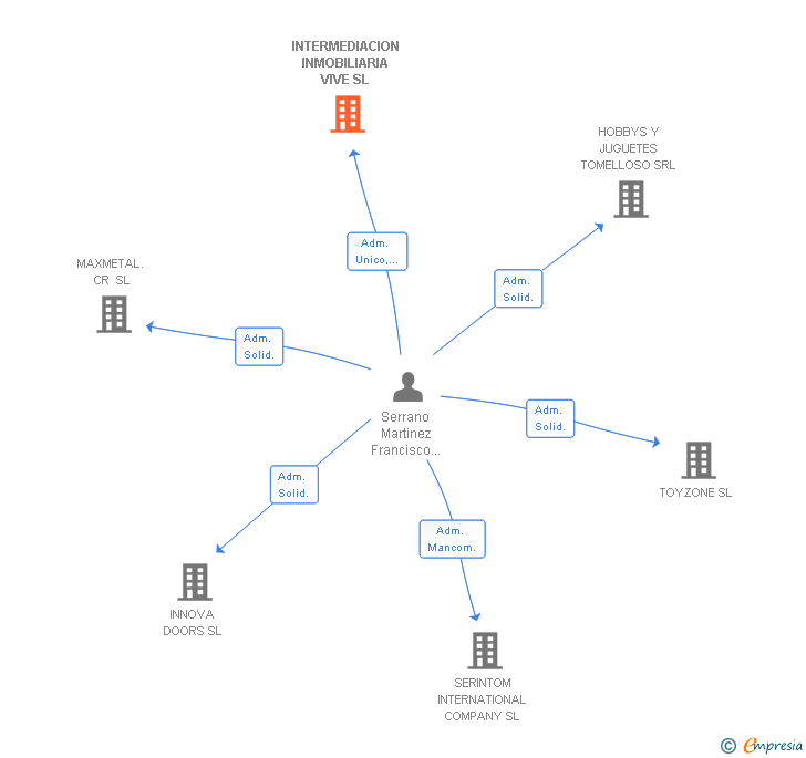 Vinculaciones societarias de INTERMEDIACION INMOBILIARIA VIVE SL