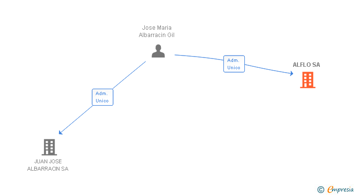 Vinculaciones societarias de ALFLO SA