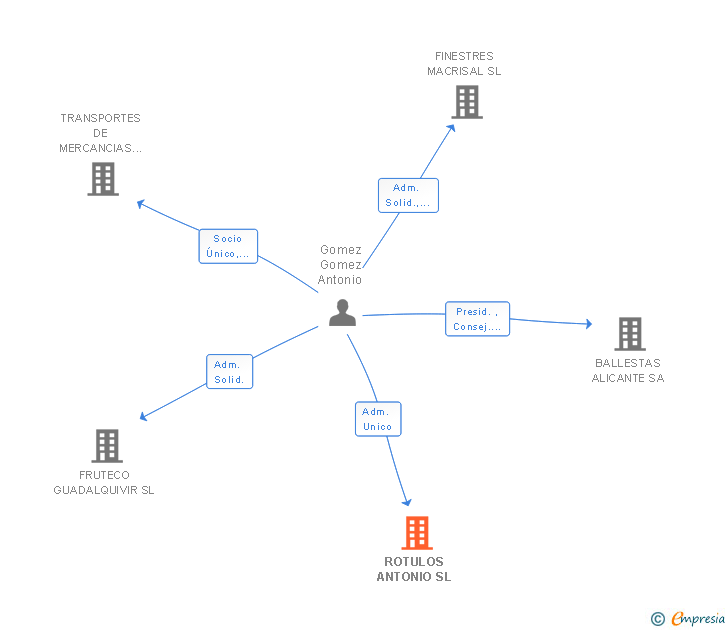 Vinculaciones societarias de ROTULOS ANTONIO SL