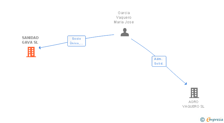 Vinculaciones societarias de SANIDAD GAVA SL