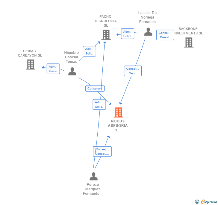 Vinculaciones societarias de NODUS ASESORIA Y SERVICIOS SL