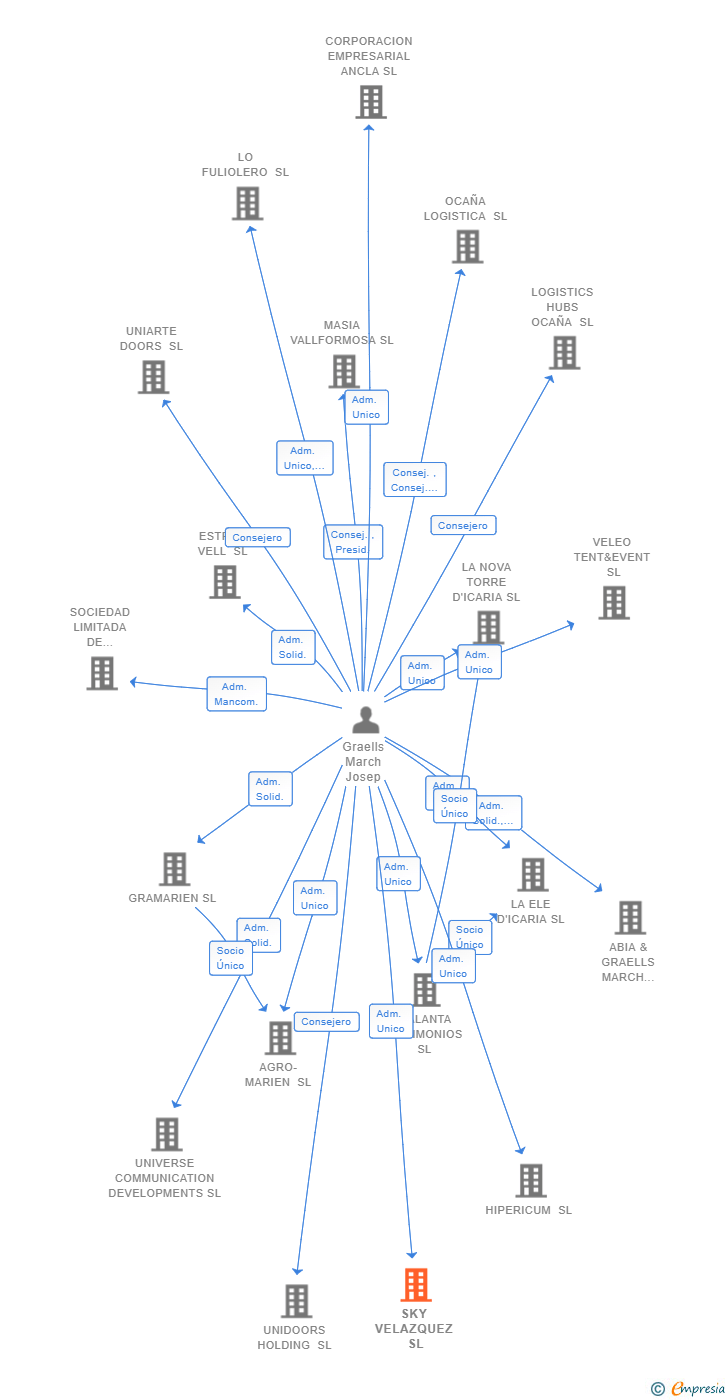 Vinculaciones societarias de SKY VELAZQUEZ SL