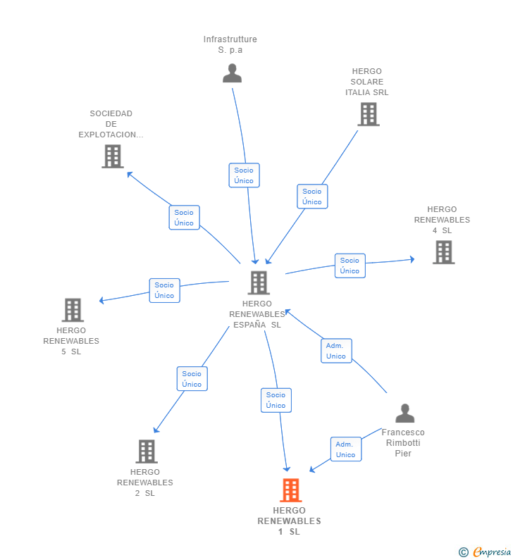 Vinculaciones societarias de HERGO RENEWABLES 1 SL