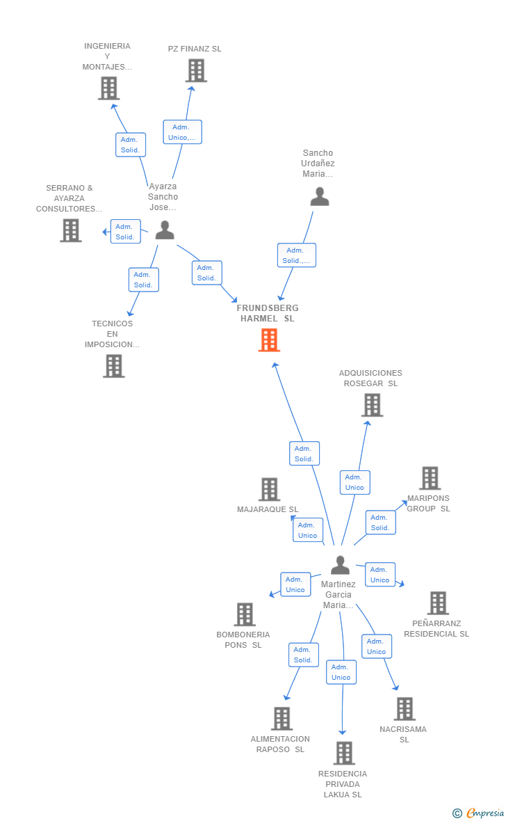 Vinculaciones societarias de FRUNDSBERG HARMEL SL