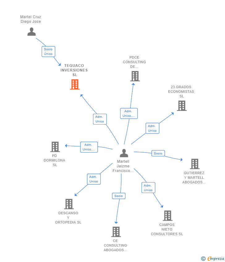Vinculaciones societarias de TEGUACO INVERSIONES SL