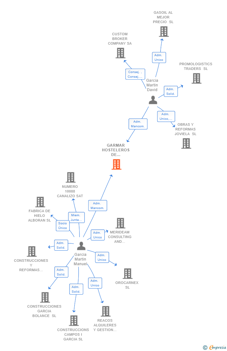 Vinculaciones societarias de GARMAR HOSTELEROS DE CORDOBA SL