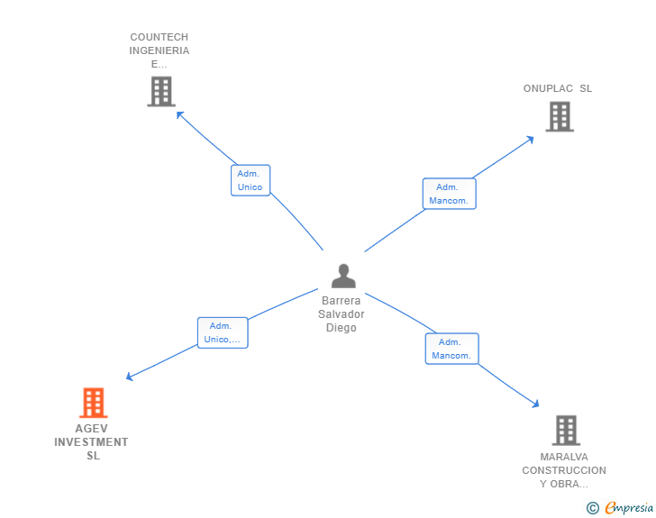Vinculaciones societarias de AGEV INVESTMENT SL