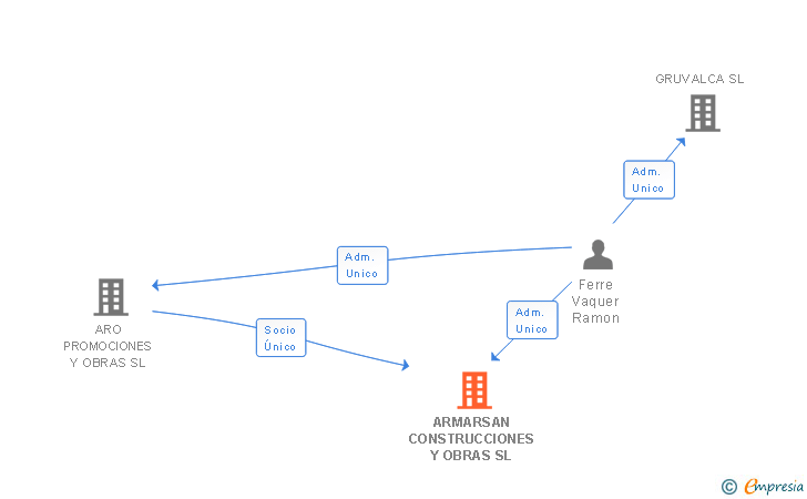 Vinculaciones societarias de ARMARSAN CONSTRUCCIONES Y OBRAS SL