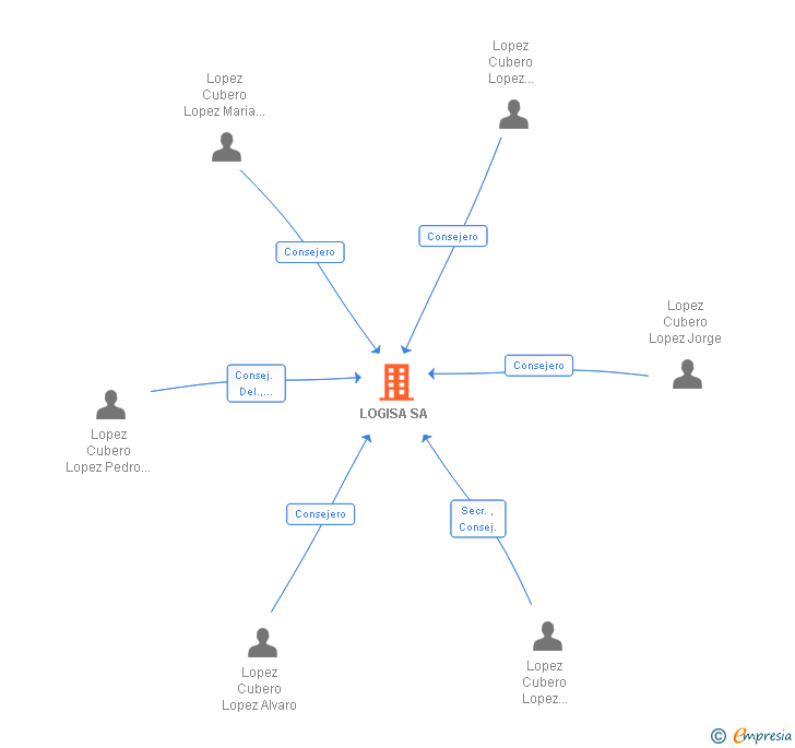 Vinculaciones societarias de LOGISA SL