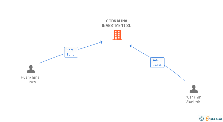 Vinculaciones societarias de CORNALINA INVESTMENT SL