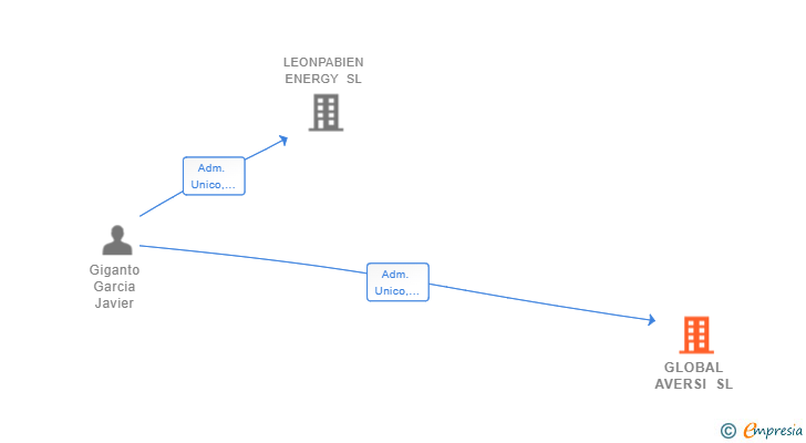 Vinculaciones societarias de GLOBAL AVERSI SL
