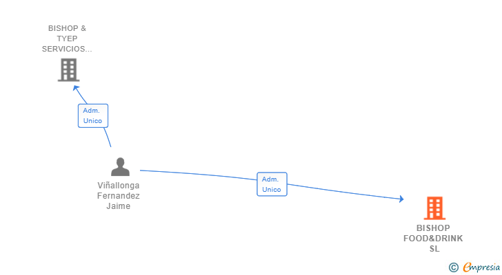 Vinculaciones societarias de BISHOP FOOD&DRINK SL