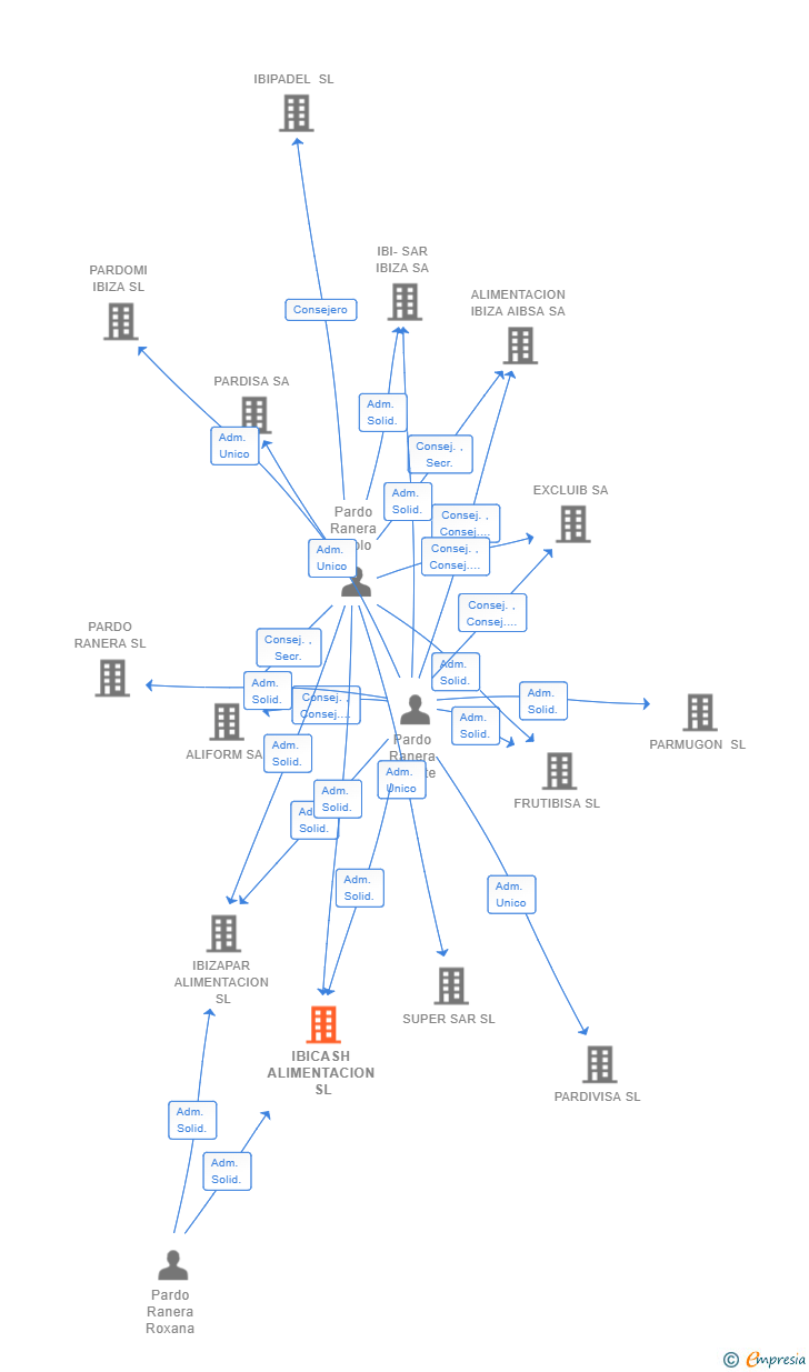 Vinculaciones societarias de IBICASH ALIMENTACION SL