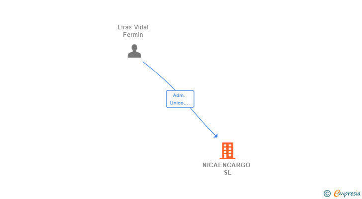 Vinculaciones societarias de NICAENCARGO SL (EXTINGUIDA)