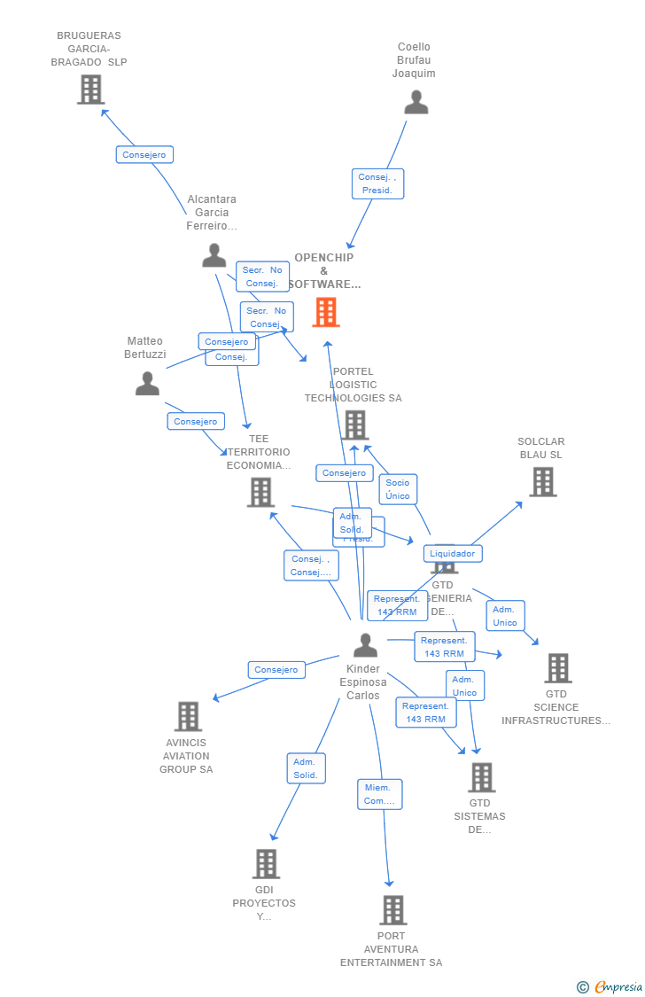 Vinculaciones societarias de OPENCHIP & SOFTWARE TECHNOLOGIES SL