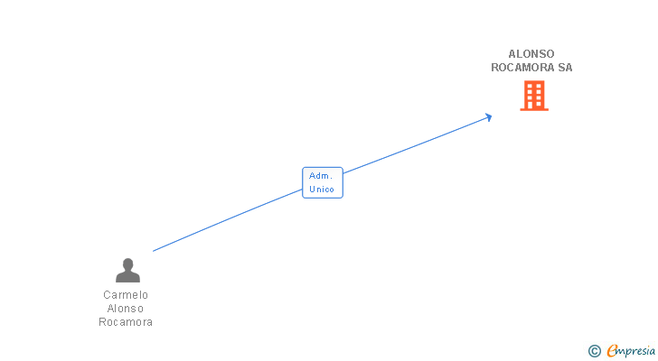 Vinculaciones societarias de ALONSO ROCAMORA SA