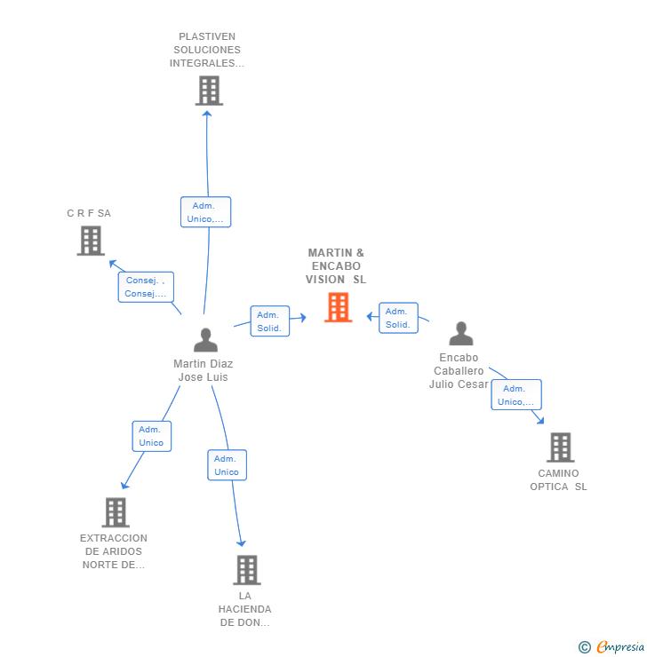Vinculaciones societarias de MARTIN & ENCABO VISION SL