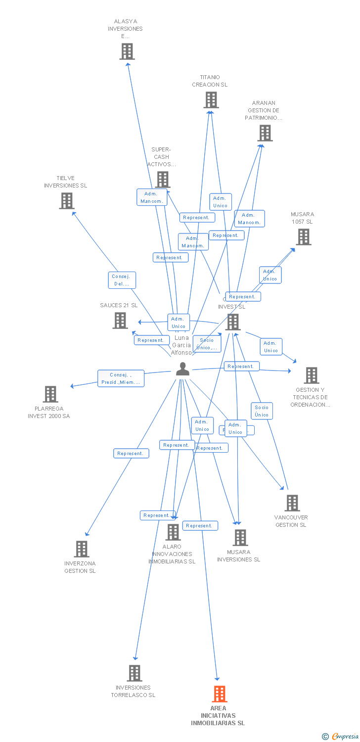 Vinculaciones societarias de AREA INICIATIVAS INMOBILIARIAS SL