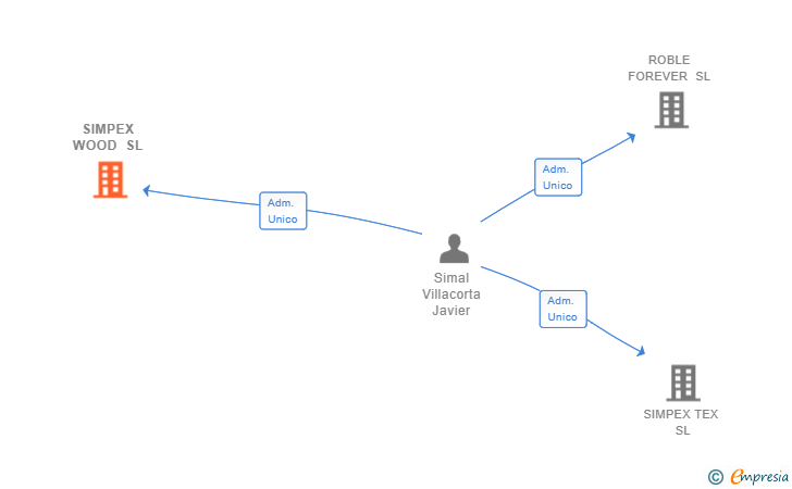 Vinculaciones societarias de SIMPEX WOOD SL