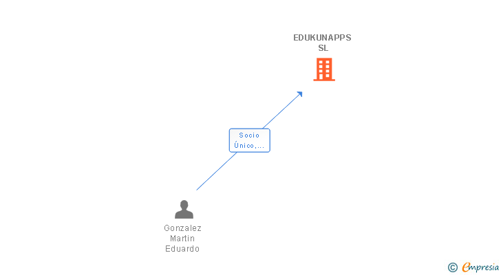 Vinculaciones societarias de EDUKUNAPPS SL