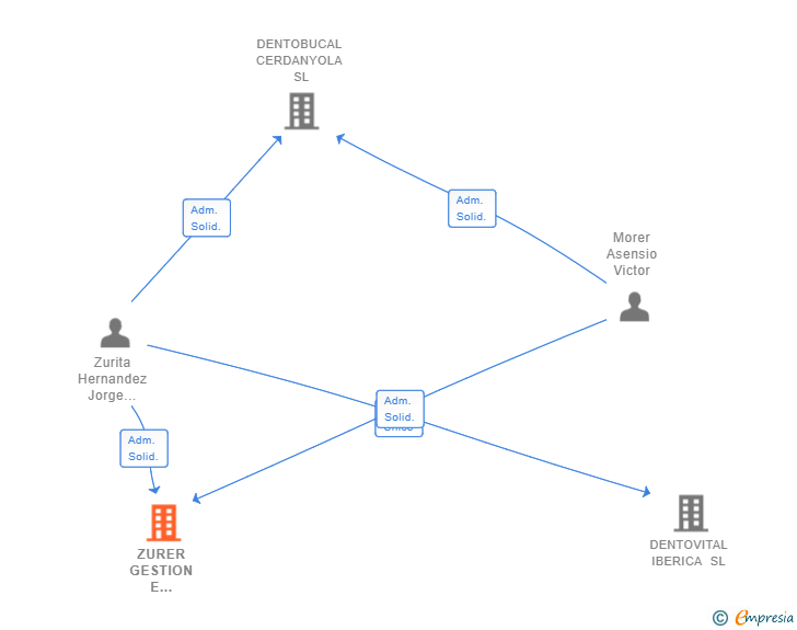 Vinculaciones societarias de ZURER GESTION E INVERSIONES SL