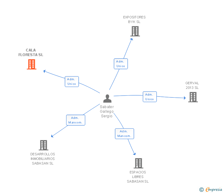 Vinculaciones societarias de CALA FLORESTA SL