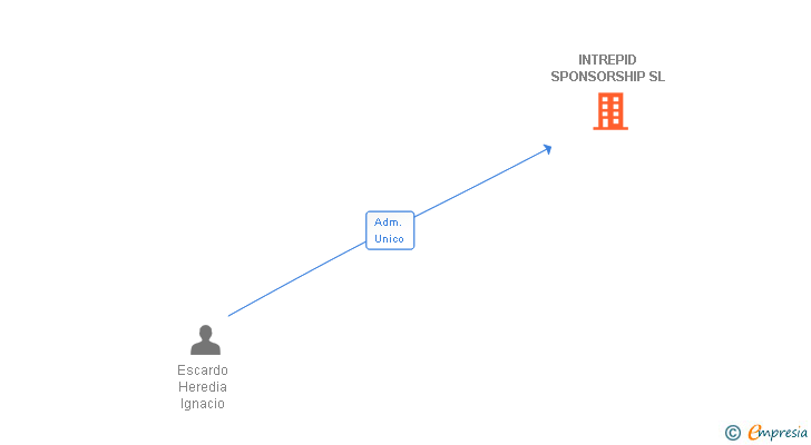 Vinculaciones societarias de INTREPID SPONSORSHIP SL