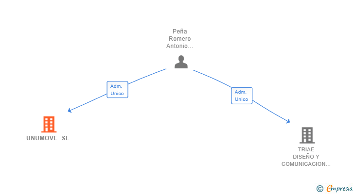Vinculaciones societarias de UNUMOVE SL