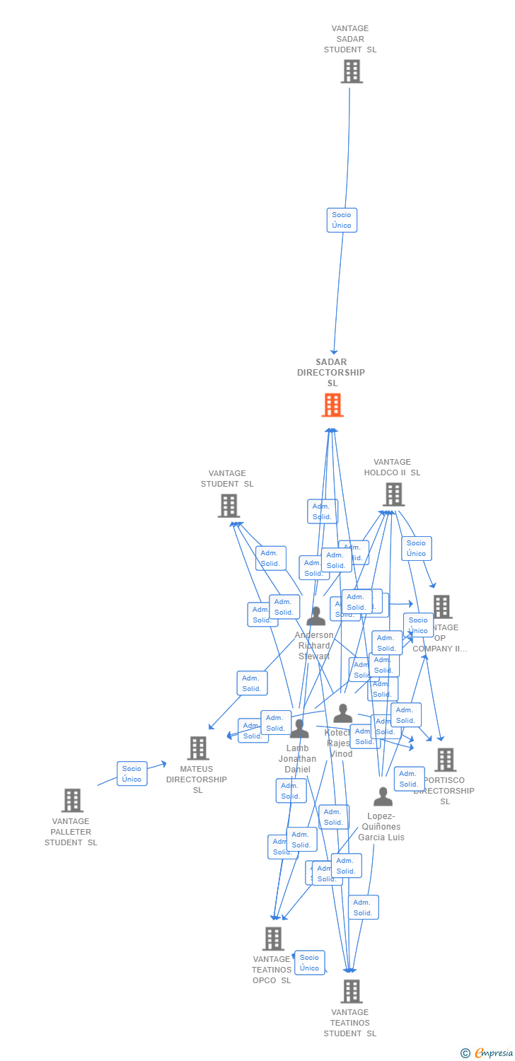Vinculaciones societarias de SADAR DIRECTORSHIP SL