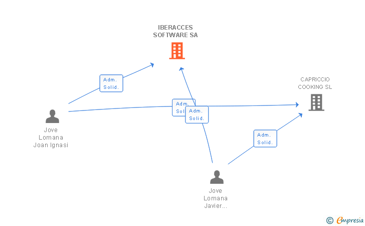 Vinculaciones societarias de IBERACCES SOFTWARE SA