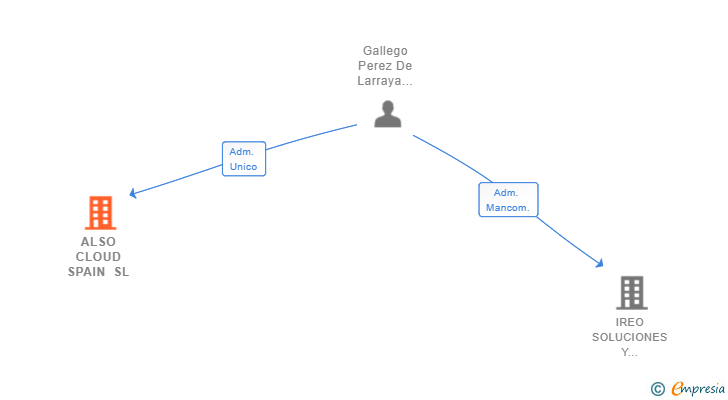 Vinculaciones societarias de ALSO CLOUD SPAIN SL