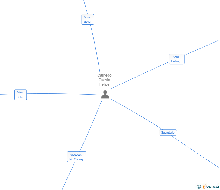 Vinculaciones societarias de NOGURI 2025 SL