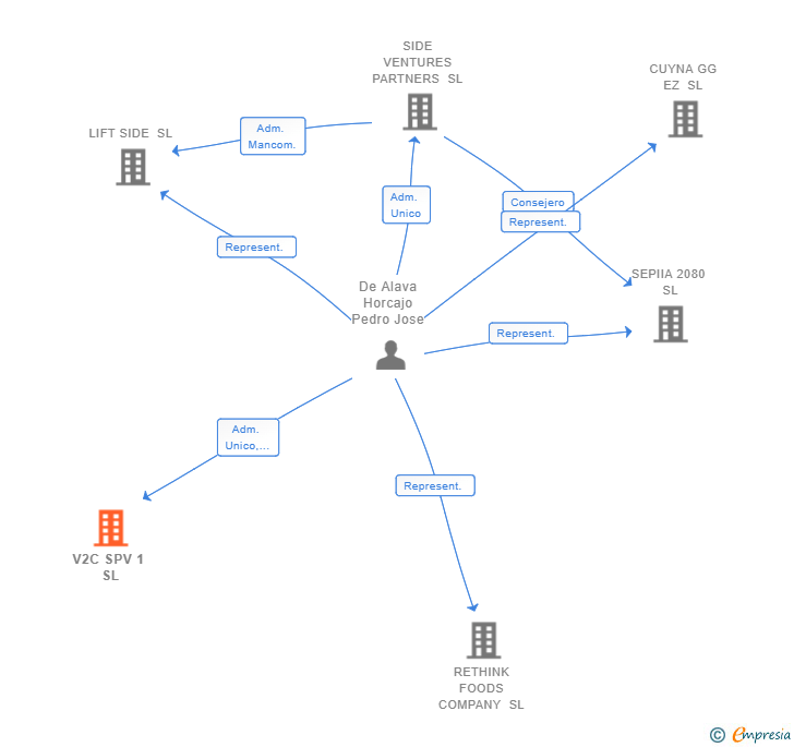 Vinculaciones societarias de V2C SPV 1 SL