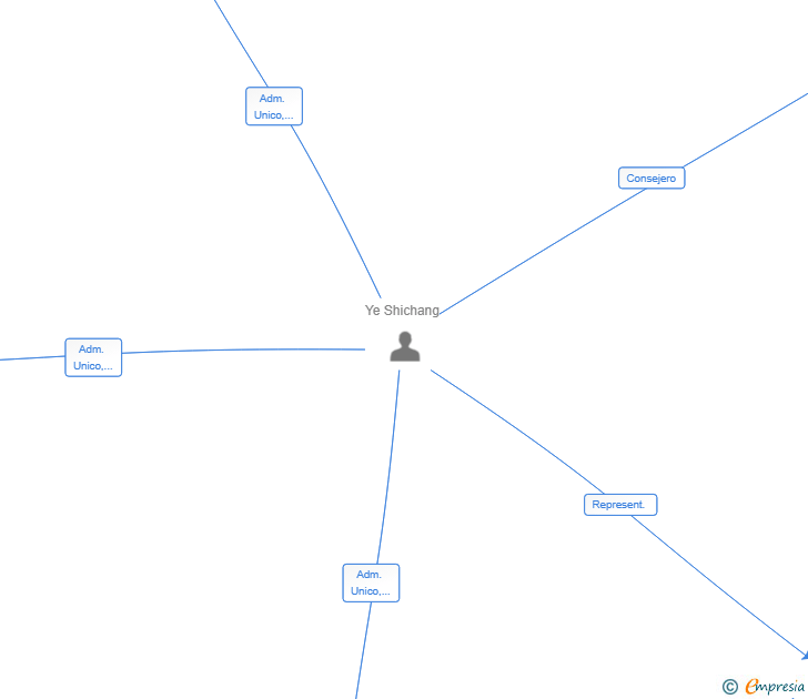 Vinculaciones societarias de SKYLINE REALTY SL