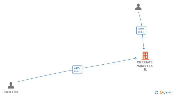 Vinculaciones societarias de RB ESTATE MARBELLA SL