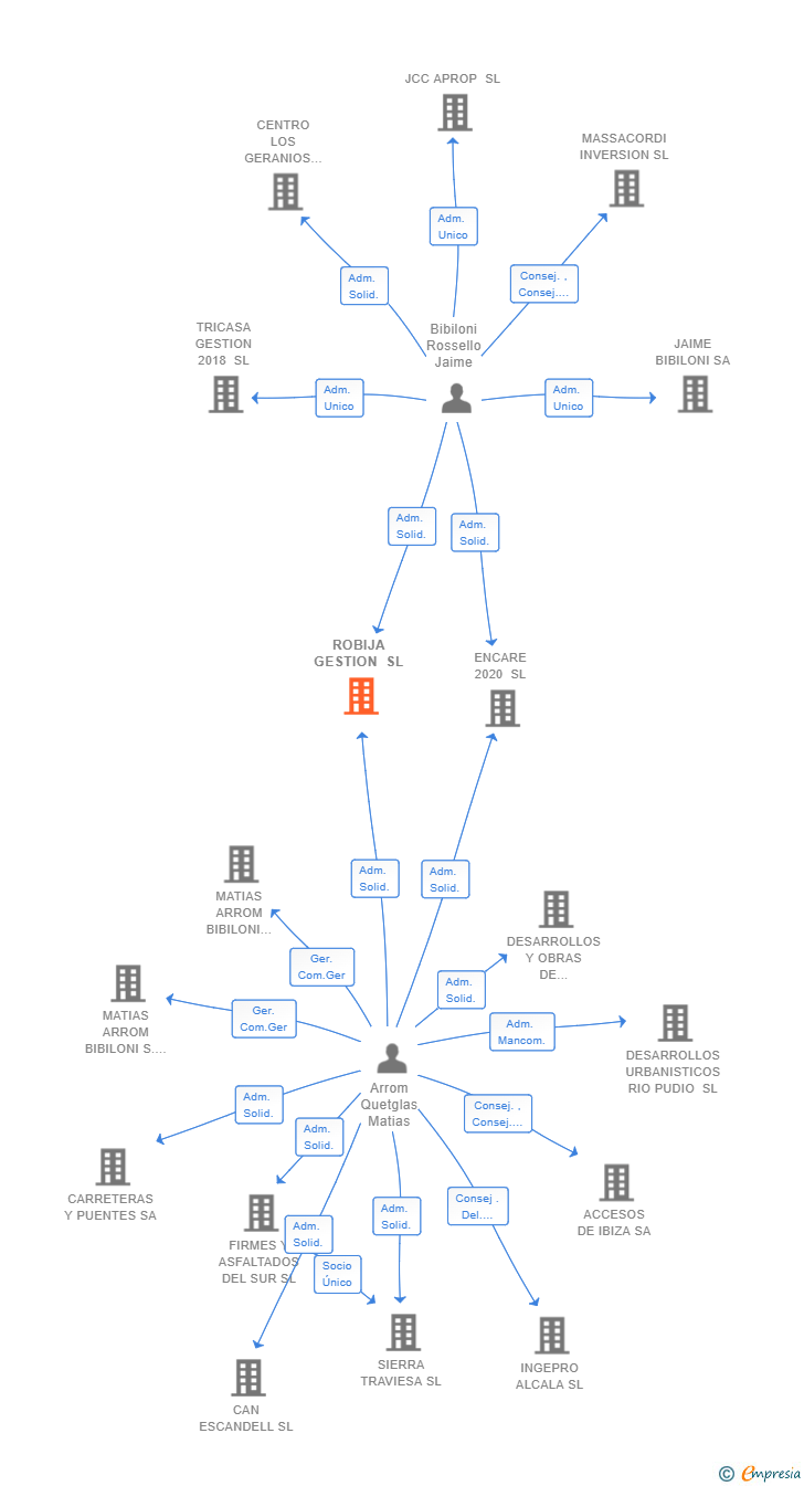 Vinculaciones societarias de ROBIJA GESTION SL