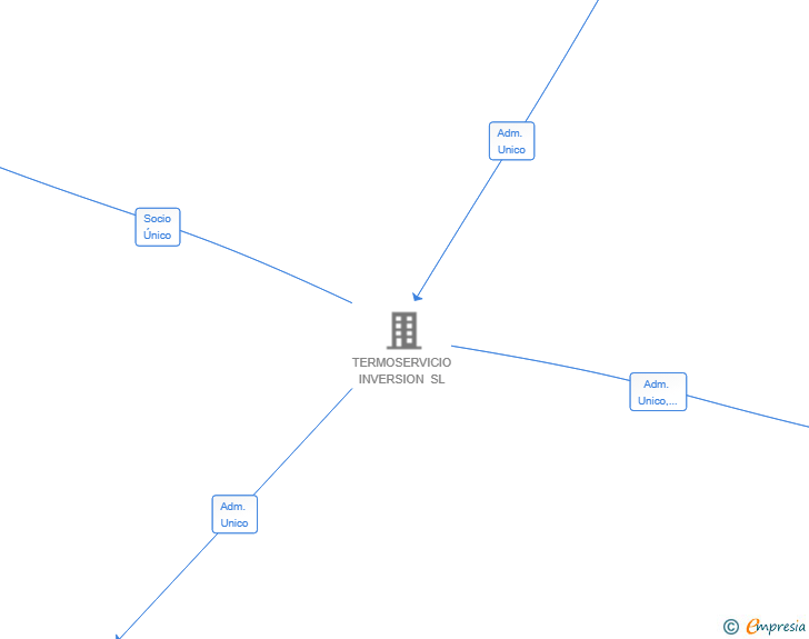 Vinculaciones societarias de TERMOSERVICIO EFFICIENT SOLUTIONS SL