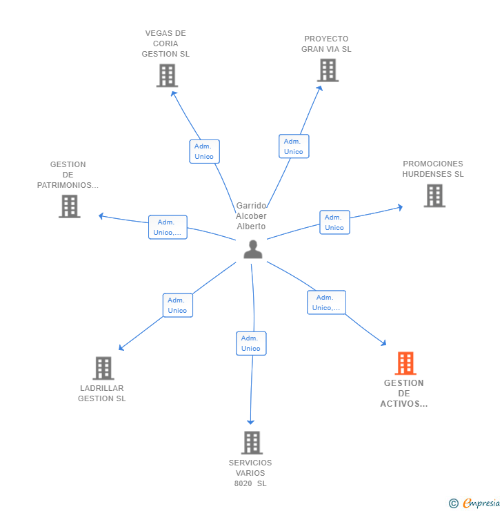 Vinculaciones societarias de GESTION DE ACTIVOS MILETO SRL