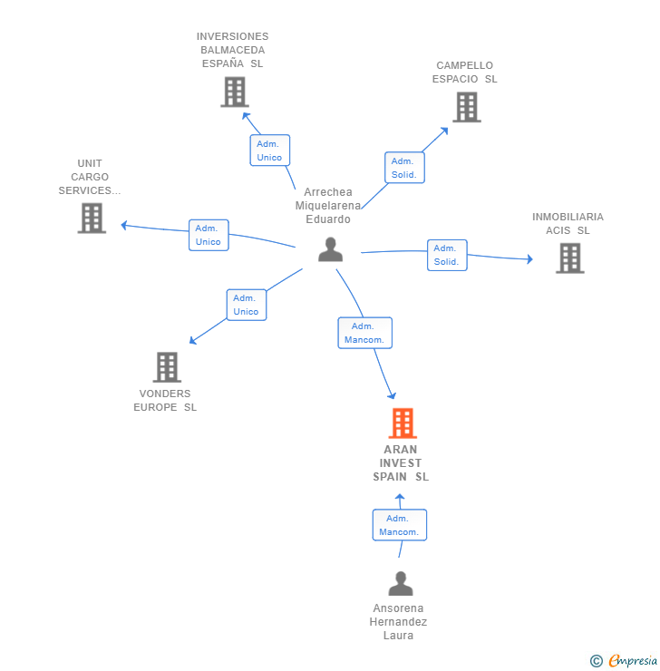 Vinculaciones societarias de ARAN INVEST SPAIN SL