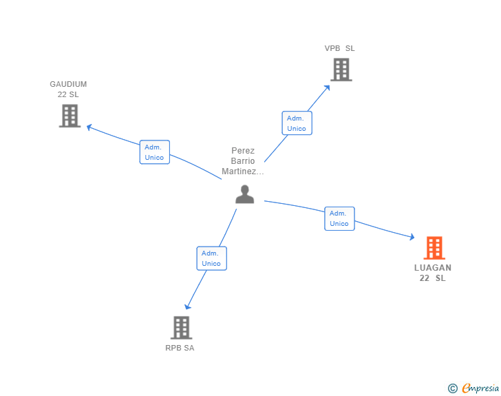 Vinculaciones societarias de LUAGAN 22 SL