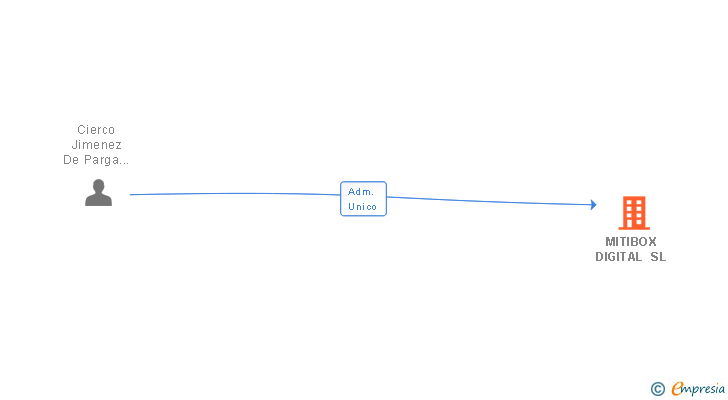 Vinculaciones societarias de MITIBOX DIGITAL SL